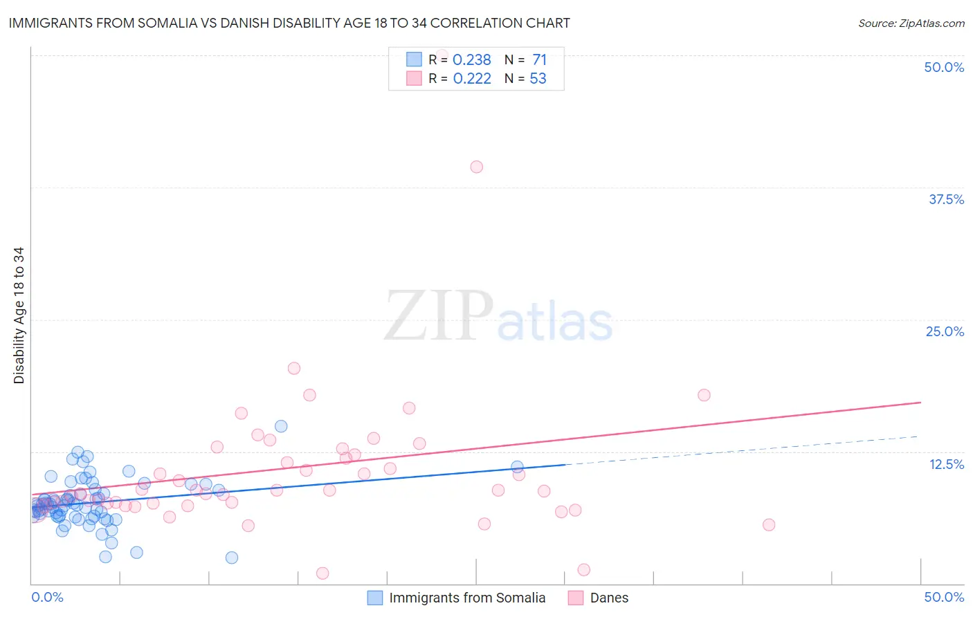 Immigrants from Somalia vs Danish Disability Age 18 to 34