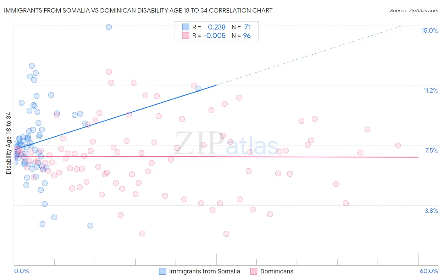 Immigrants from Somalia vs Dominican Disability Age 18 to 34
