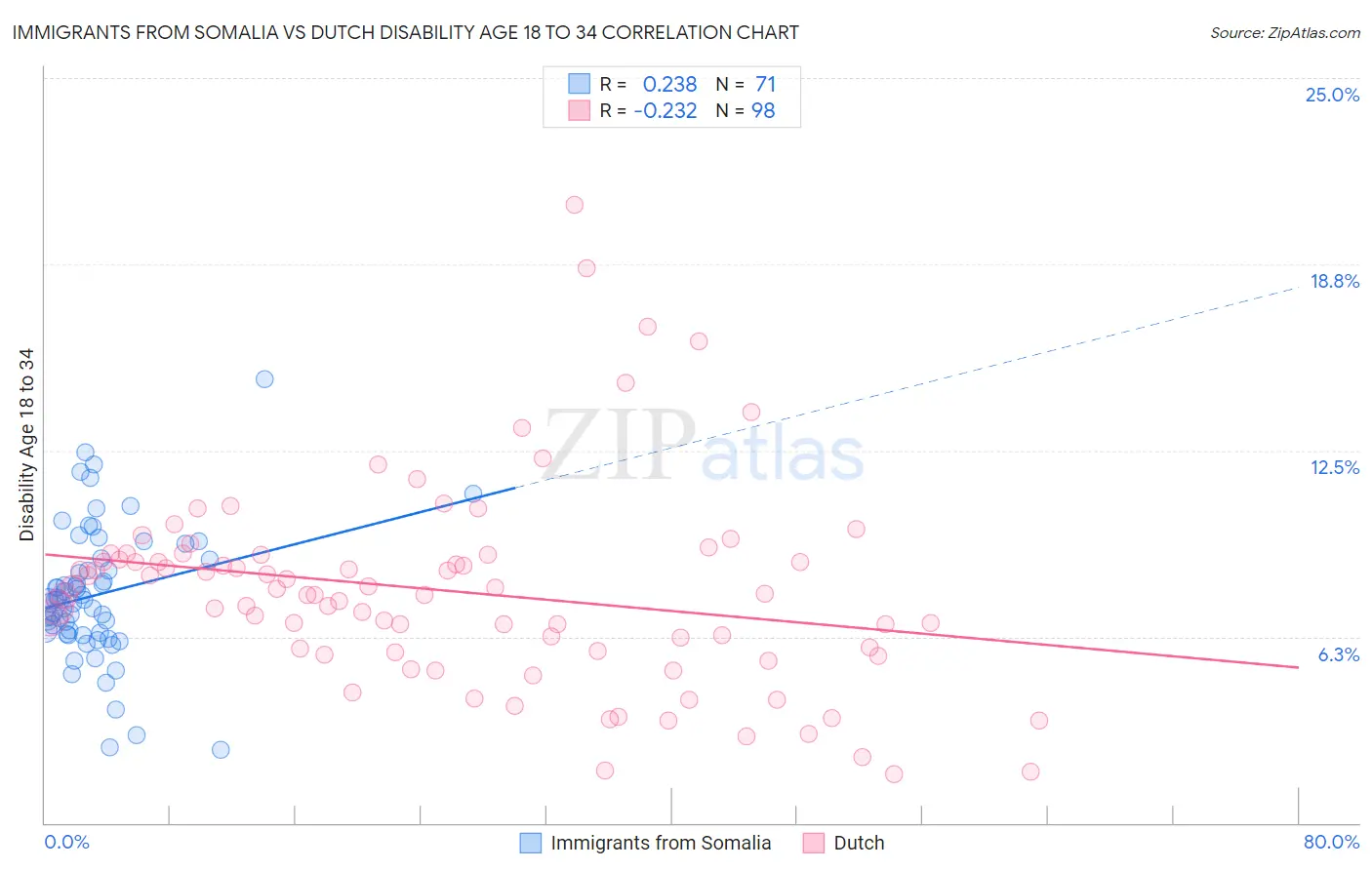 Immigrants from Somalia vs Dutch Disability Age 18 to 34