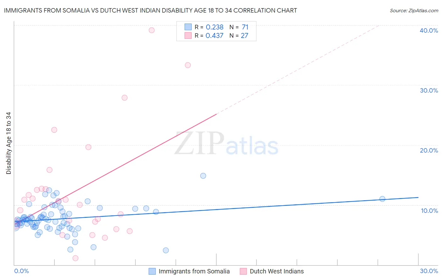 Immigrants from Somalia vs Dutch West Indian Disability Age 18 to 34