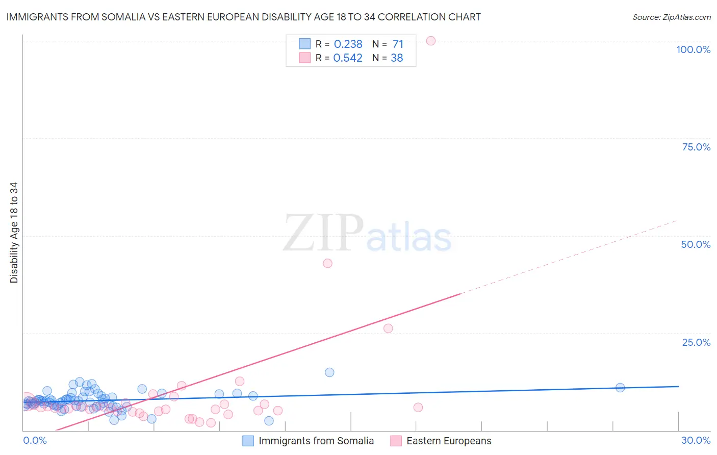 Immigrants from Somalia vs Eastern European Disability Age 18 to 34