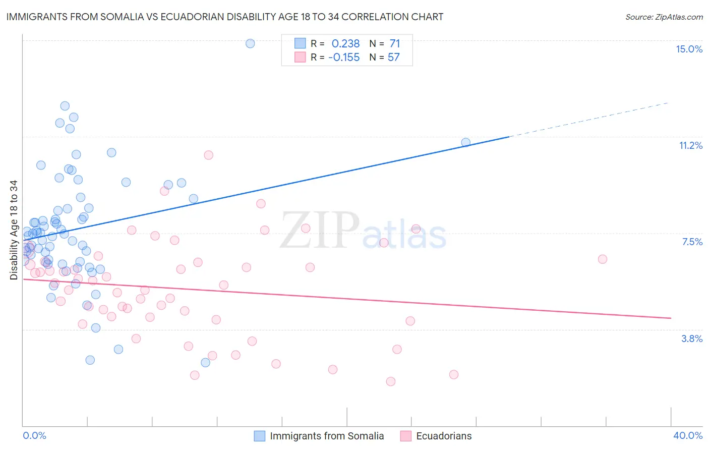 Immigrants from Somalia vs Ecuadorian Disability Age 18 to 34