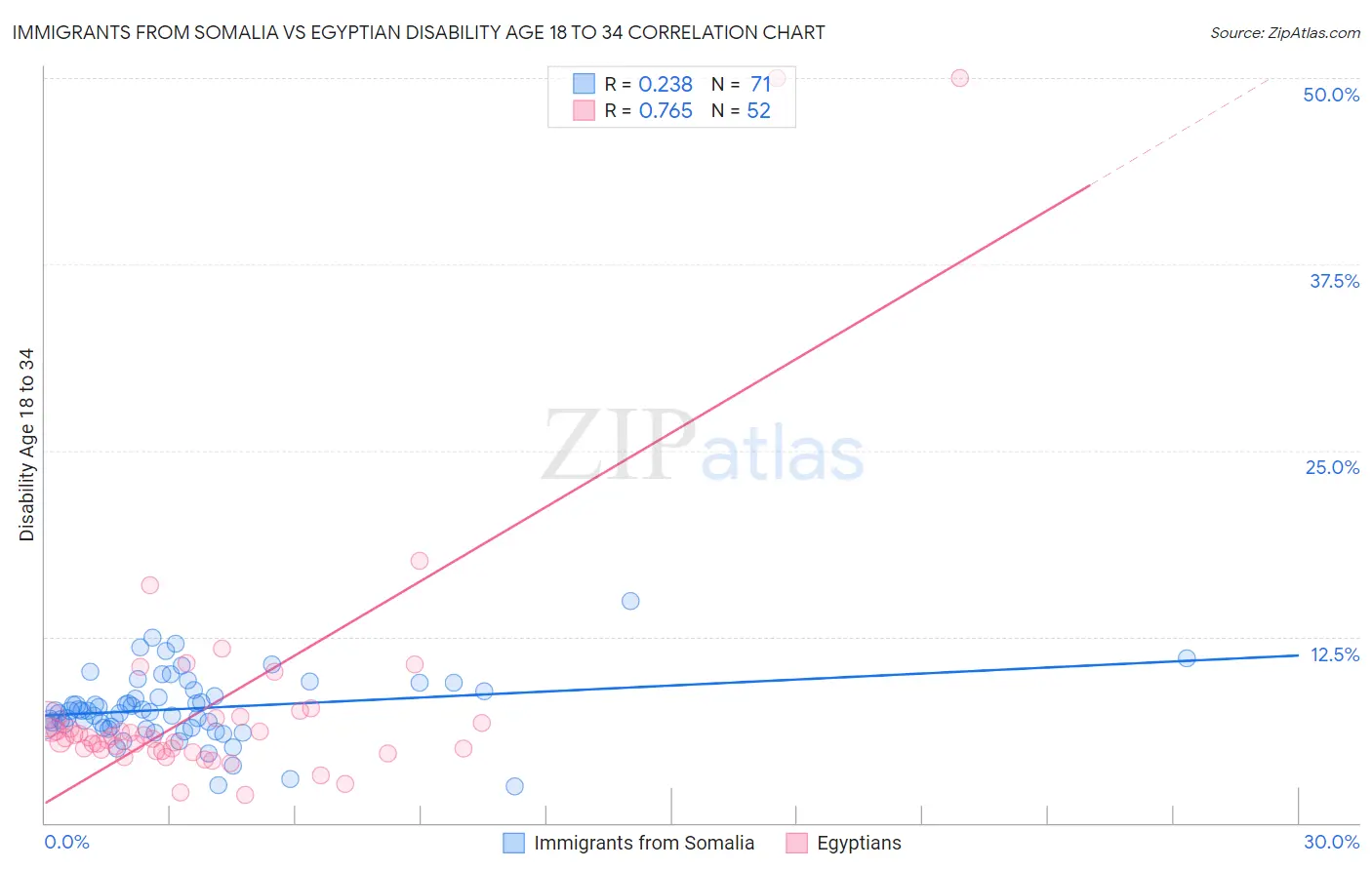 Immigrants from Somalia vs Egyptian Disability Age 18 to 34