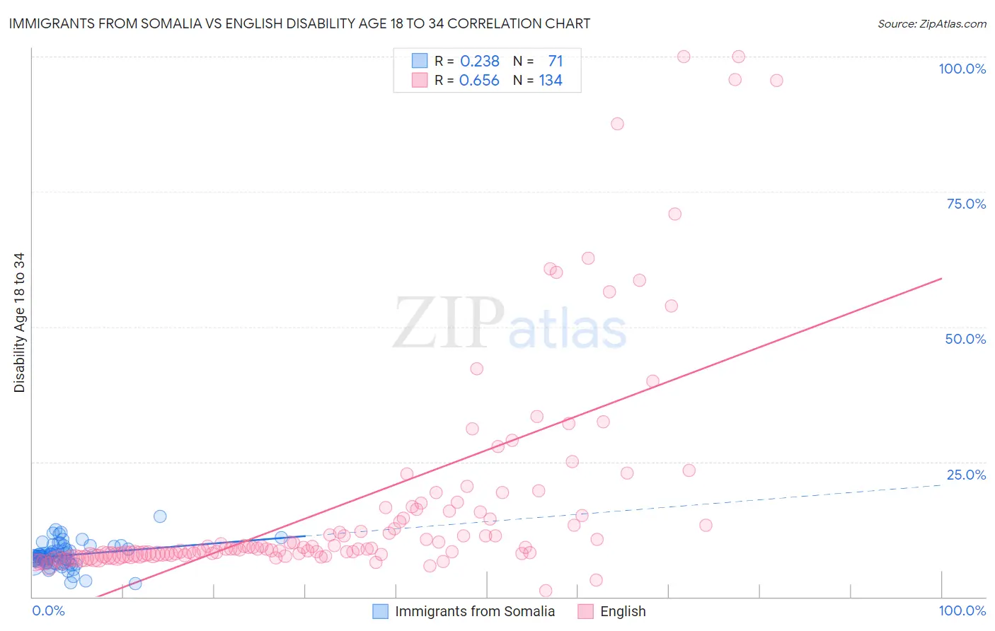 Immigrants from Somalia vs English Disability Age 18 to 34