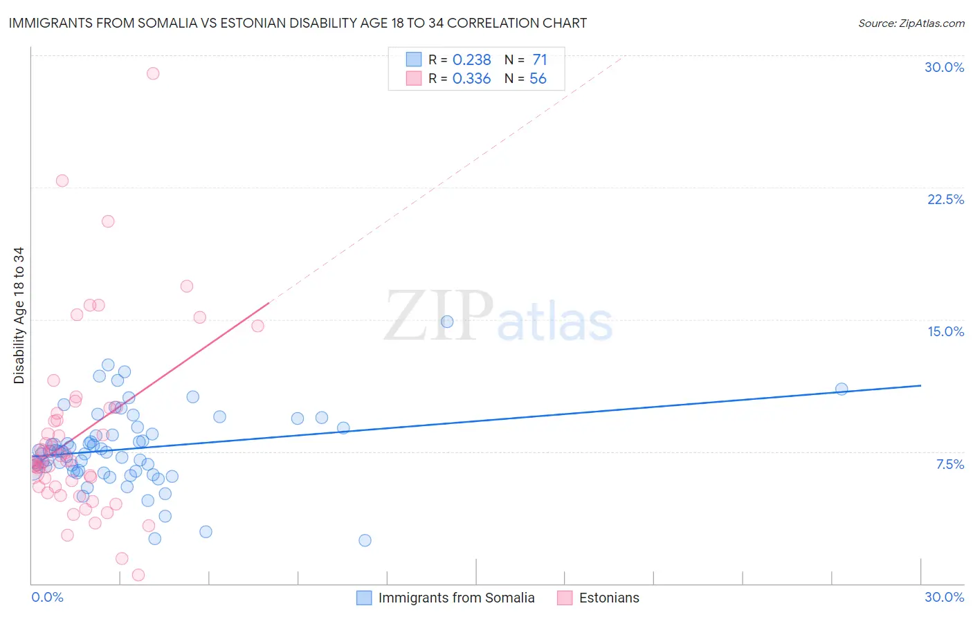 Immigrants from Somalia vs Estonian Disability Age 18 to 34