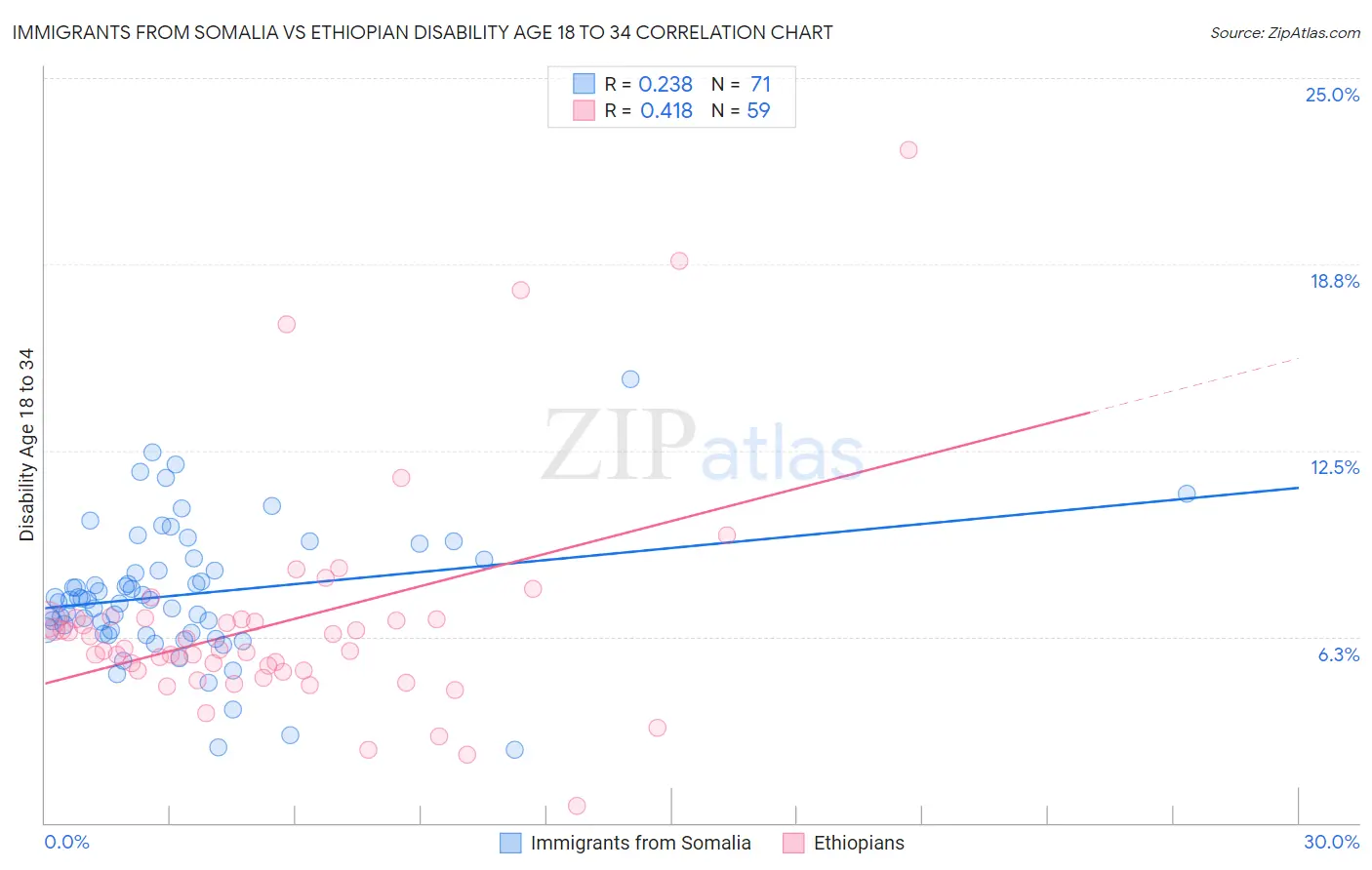 Immigrants from Somalia vs Ethiopian Disability Age 18 to 34