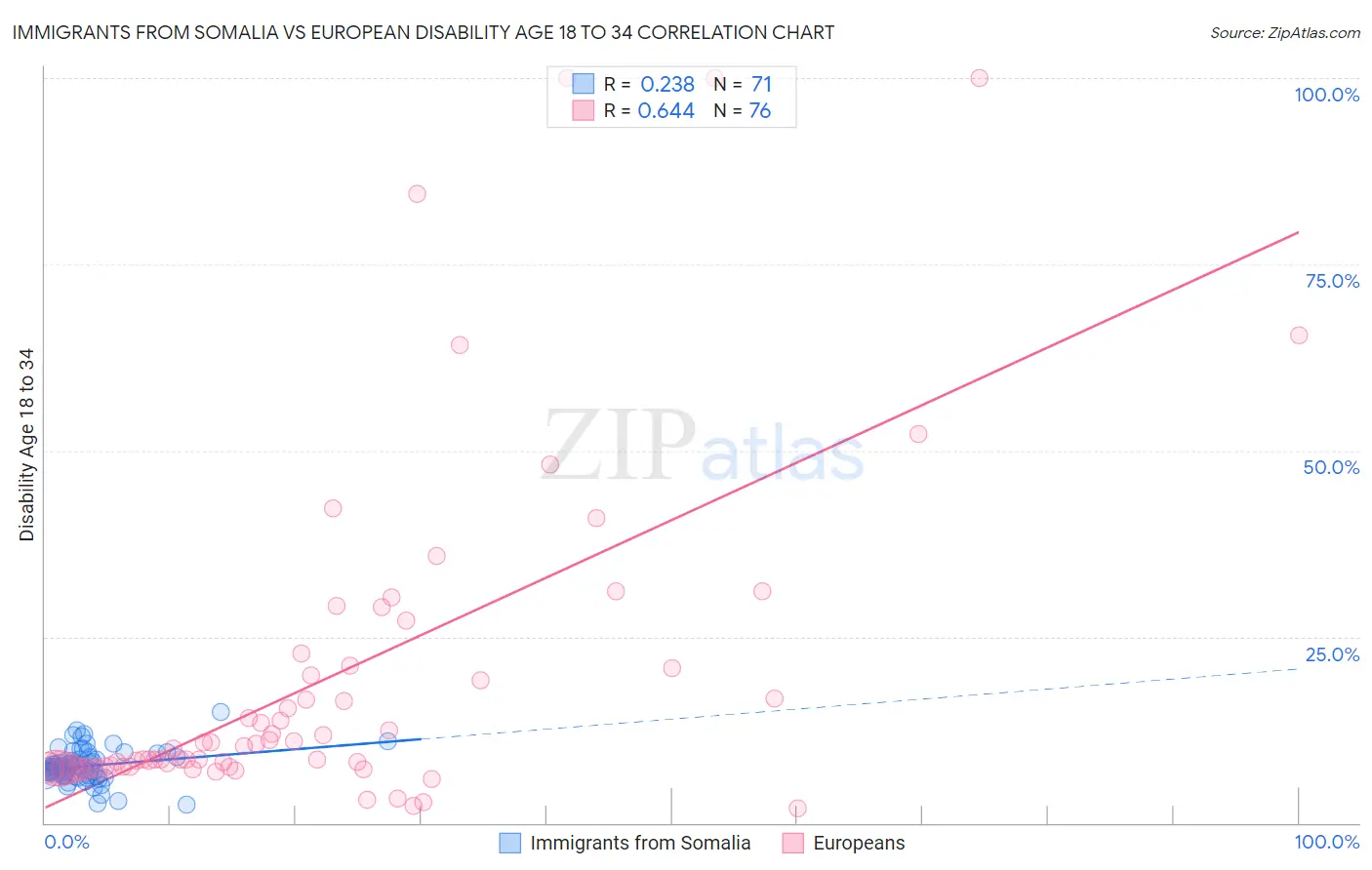 Immigrants from Somalia vs European Disability Age 18 to 34