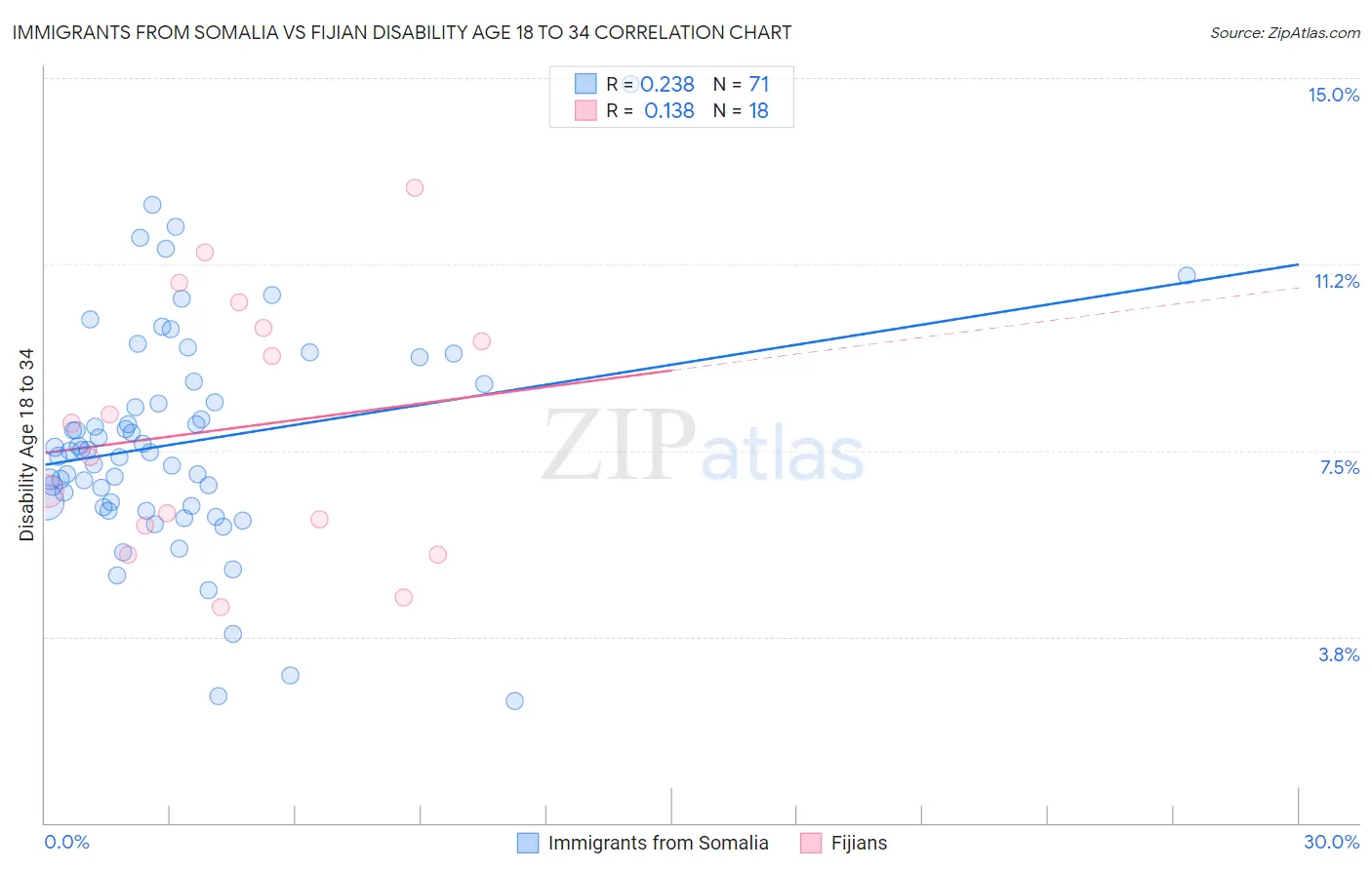 Immigrants from Somalia vs Fijian Disability Age 18 to 34