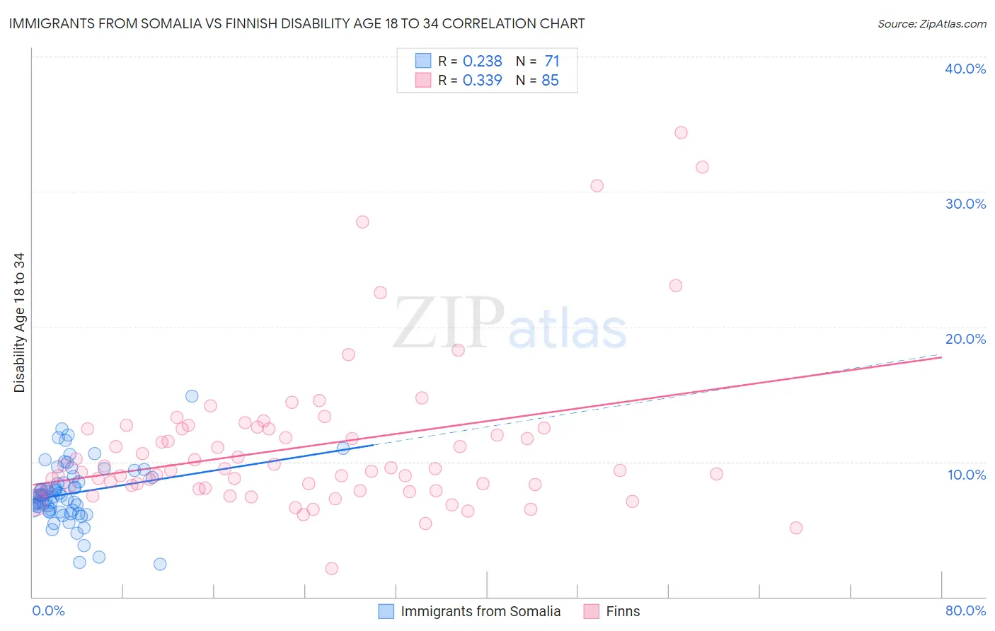 Immigrants from Somalia vs Finnish Disability Age 18 to 34