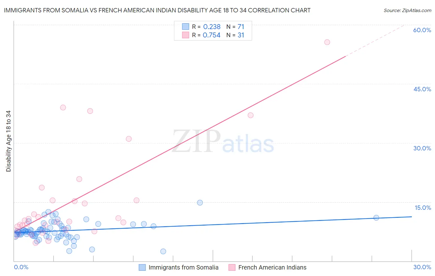 Immigrants from Somalia vs French American Indian Disability Age 18 to 34