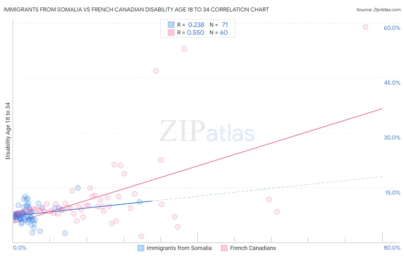 Immigrants from Somalia vs French Canadian Disability Age 18 to 34