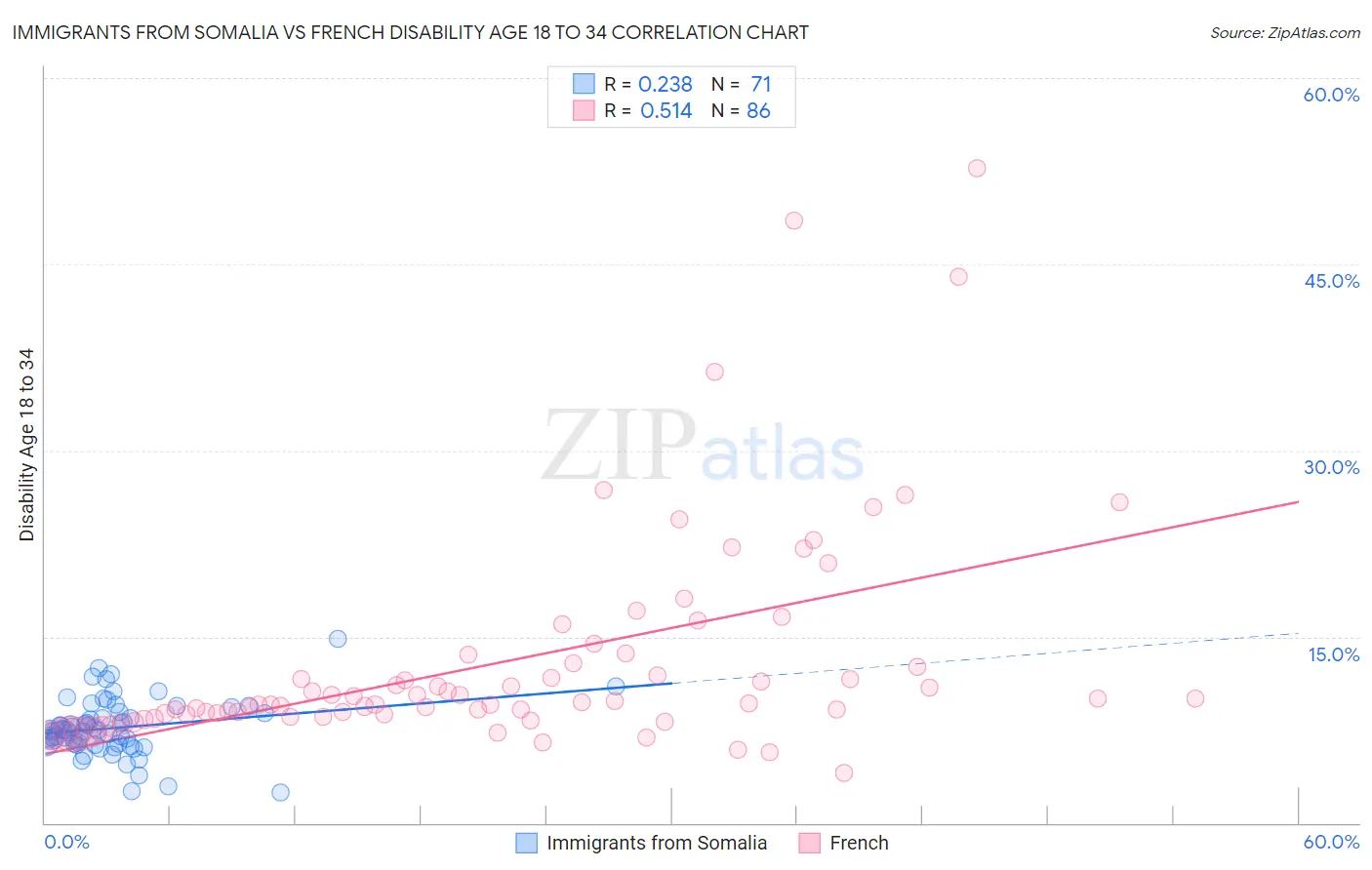 Immigrants from Somalia vs French Disability Age 18 to 34