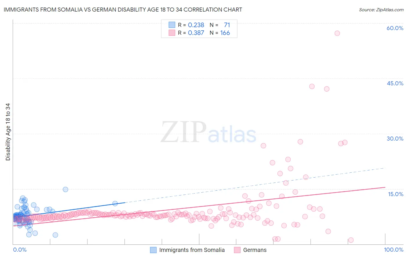 Immigrants from Somalia vs German Disability Age 18 to 34