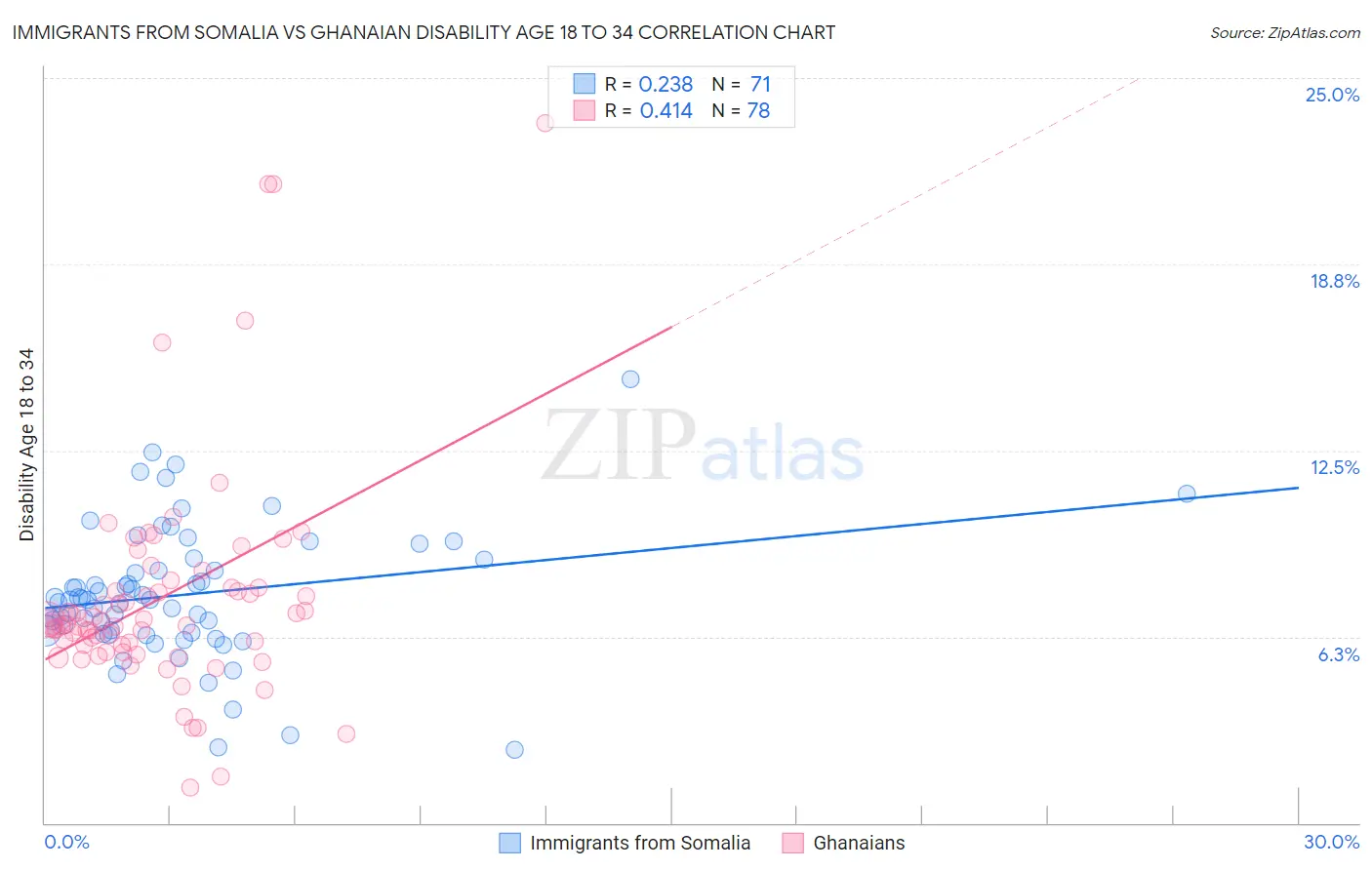 Immigrants from Somalia vs Ghanaian Disability Age 18 to 34