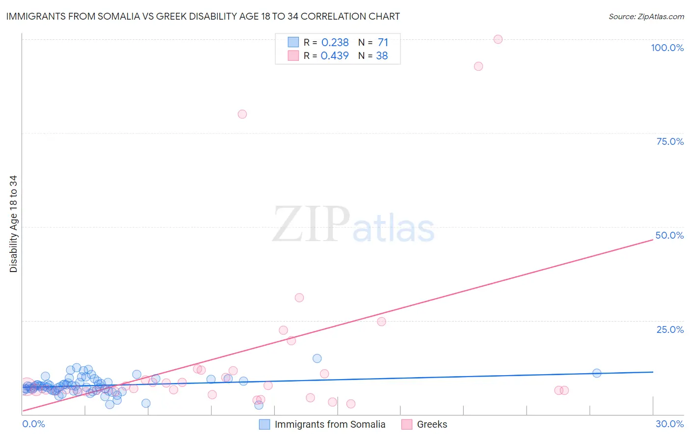 Immigrants from Somalia vs Greek Disability Age 18 to 34