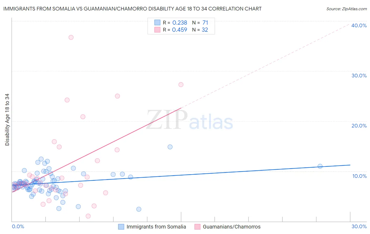 Immigrants from Somalia vs Guamanian/Chamorro Disability Age 18 to 34