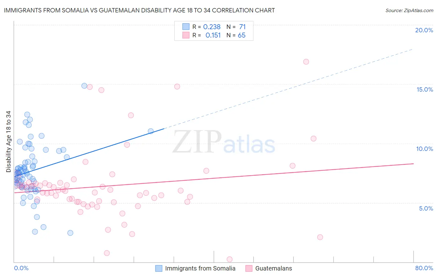 Immigrants from Somalia vs Guatemalan Disability Age 18 to 34