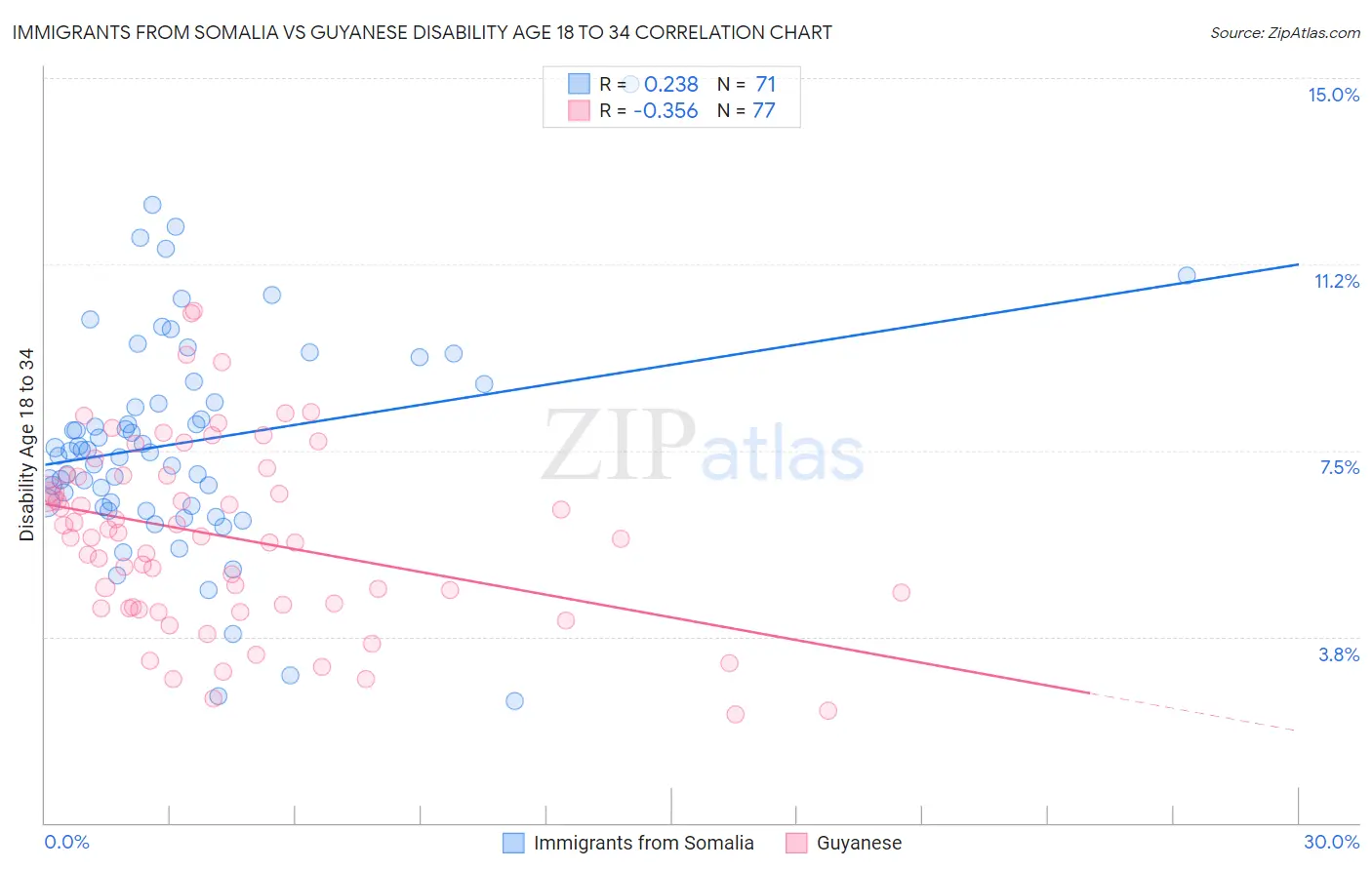 Immigrants from Somalia vs Guyanese Disability Age 18 to 34