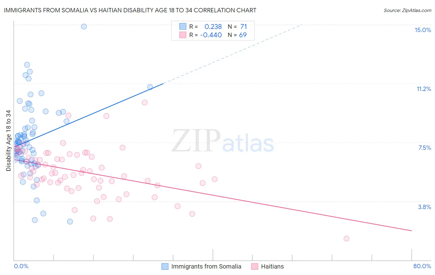 Immigrants from Somalia vs Haitian Disability Age 18 to 34