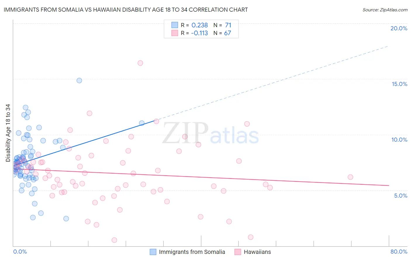 Immigrants from Somalia vs Hawaiian Disability Age 18 to 34
