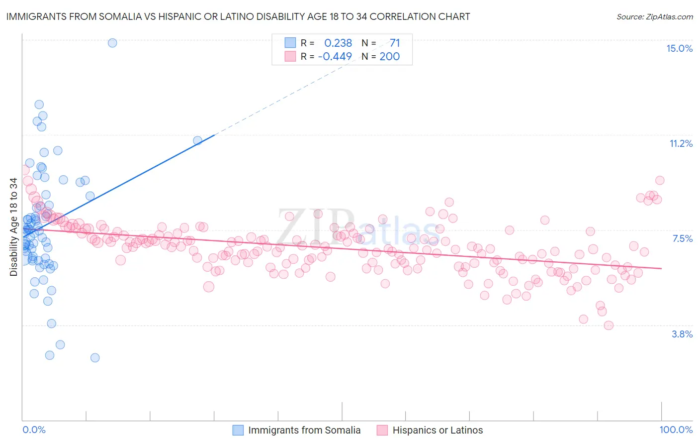 Immigrants from Somalia vs Hispanic or Latino Disability Age 18 to 34
