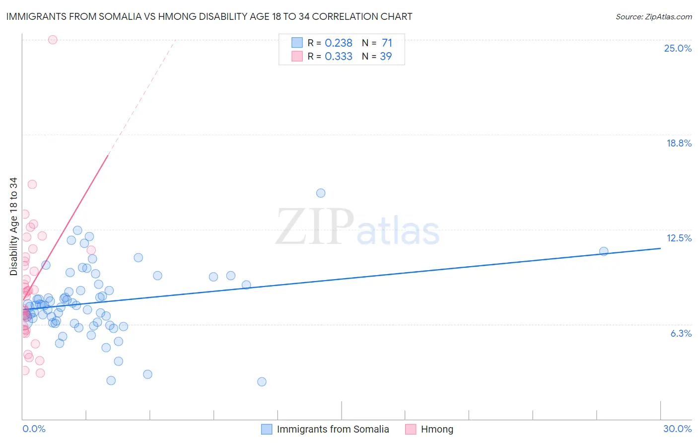 Immigrants from Somalia vs Hmong Disability Age 18 to 34
