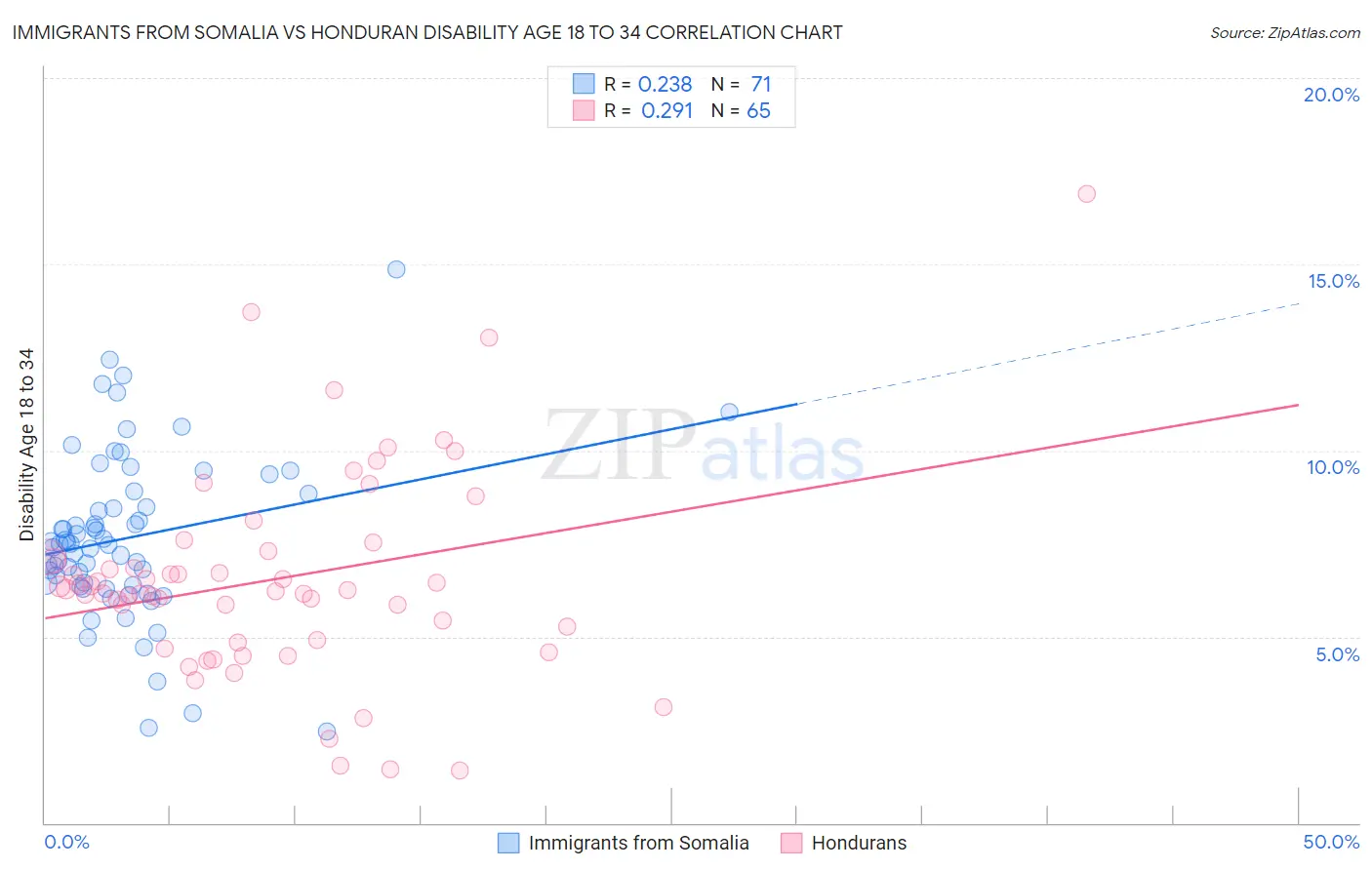 Immigrants from Somalia vs Honduran Disability Age 18 to 34