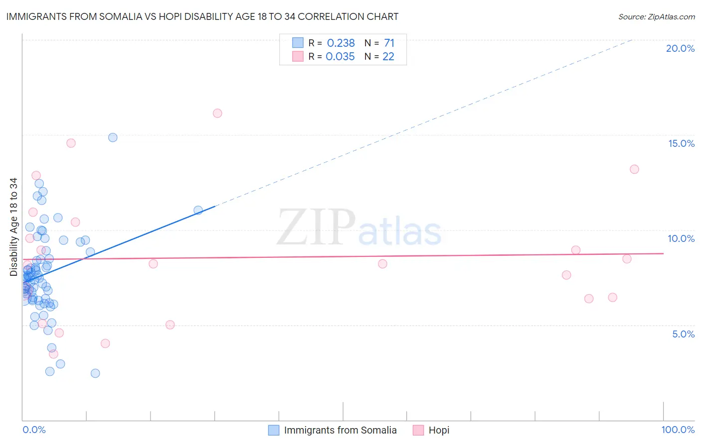 Immigrants from Somalia vs Hopi Disability Age 18 to 34