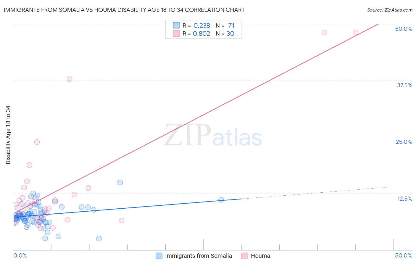 Immigrants from Somalia vs Houma Disability Age 18 to 34