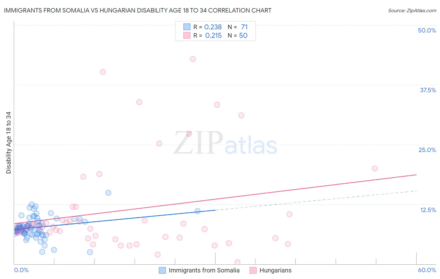 Immigrants from Somalia vs Hungarian Disability Age 18 to 34