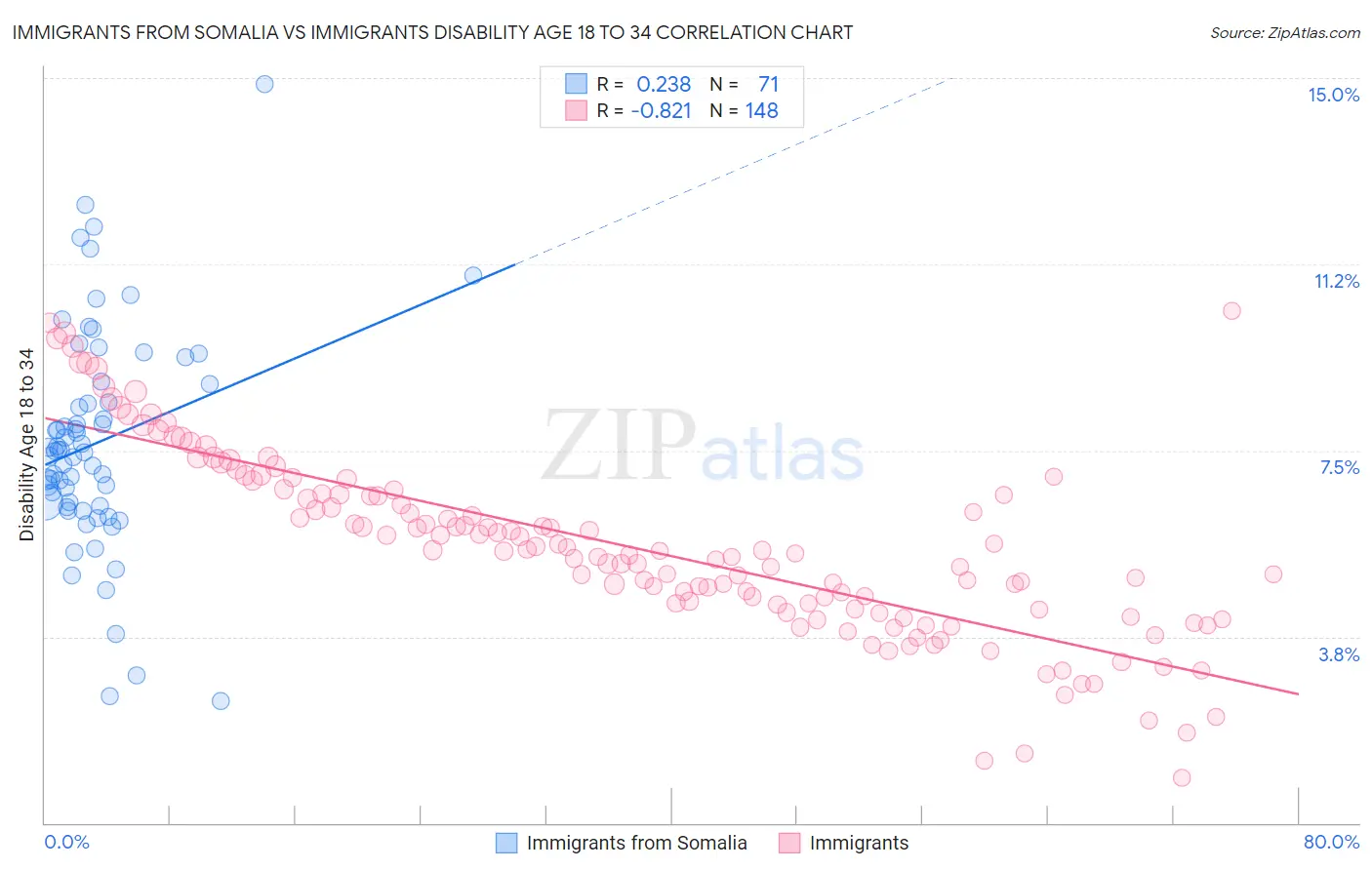 Immigrants from Somalia vs Immigrants Disability Age 18 to 34