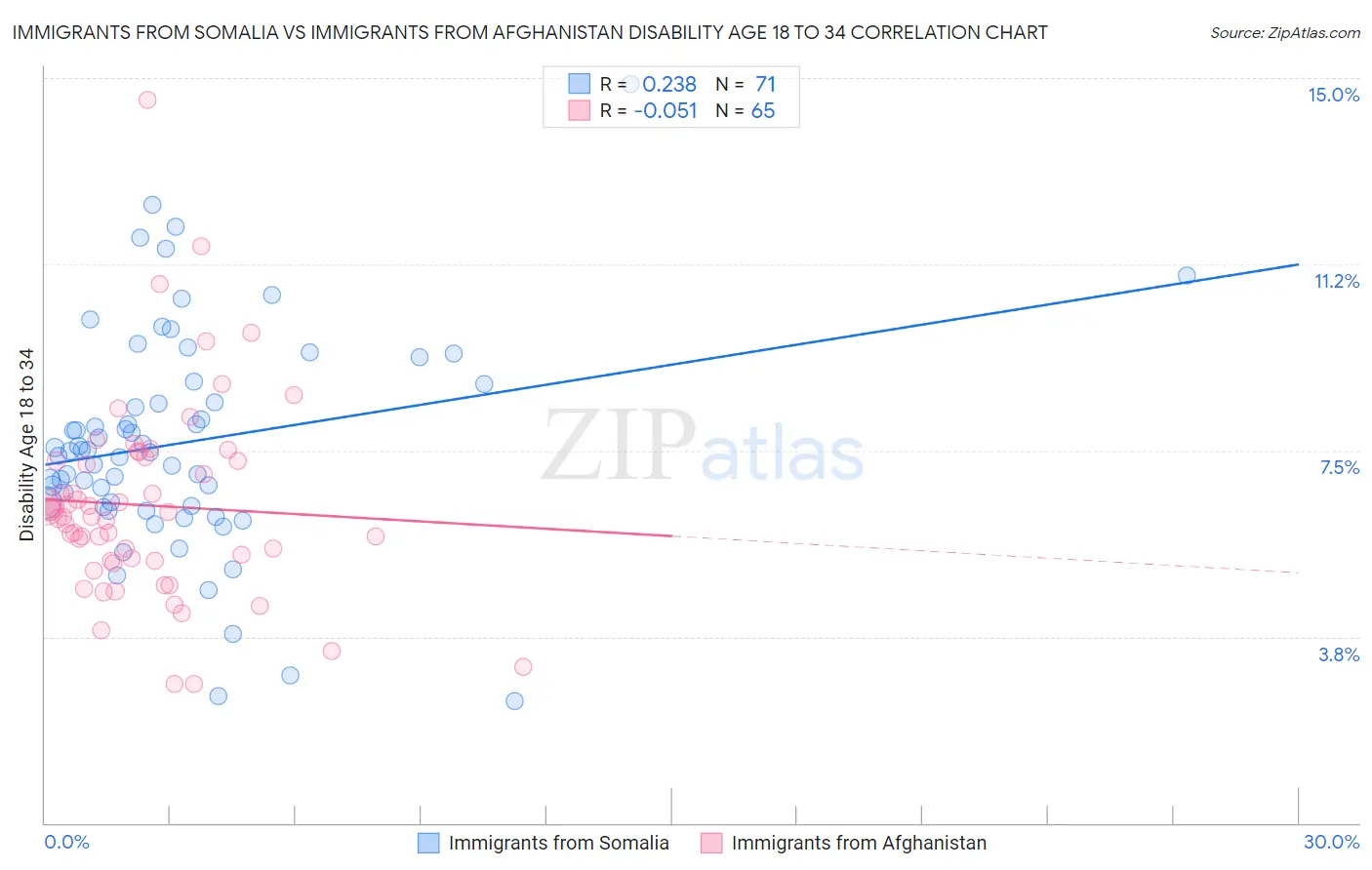 Immigrants from Somalia vs Immigrants from Afghanistan Disability Age 18 to 34