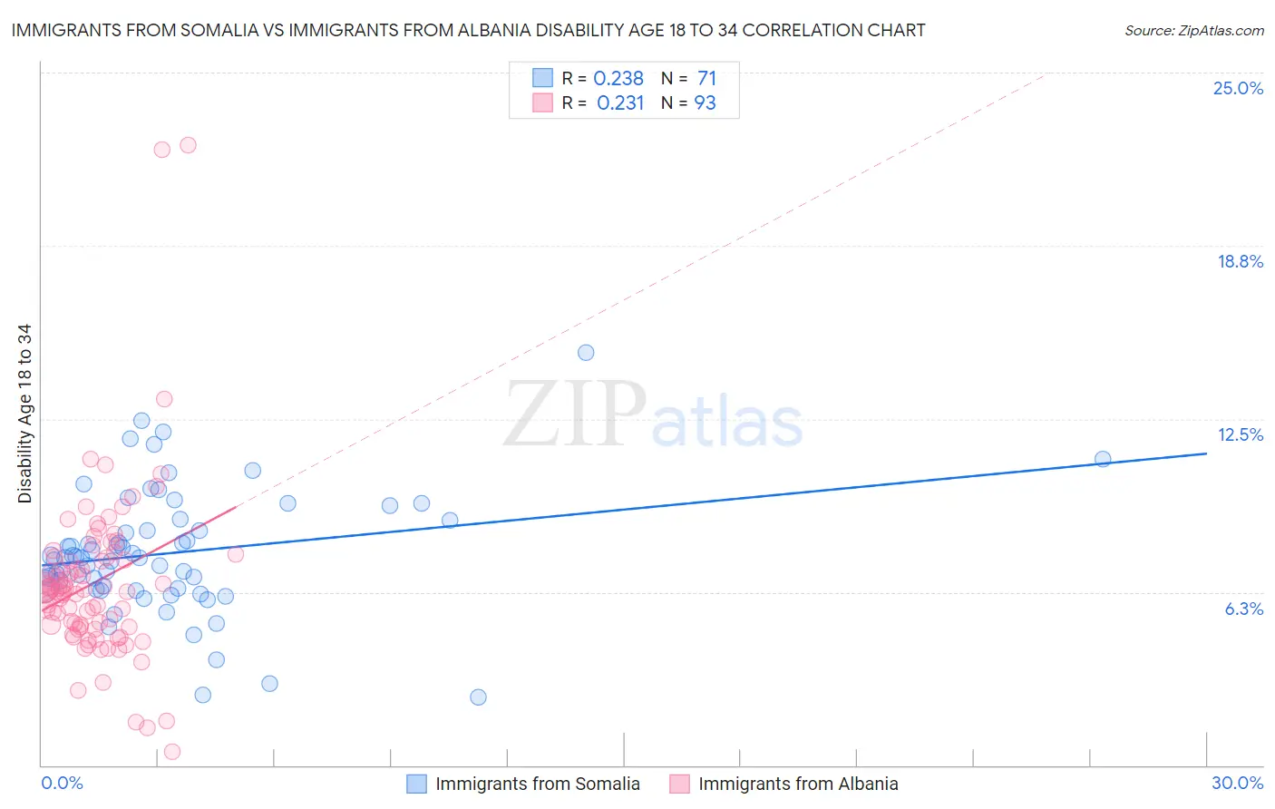Immigrants from Somalia vs Immigrants from Albania Disability Age 18 to 34