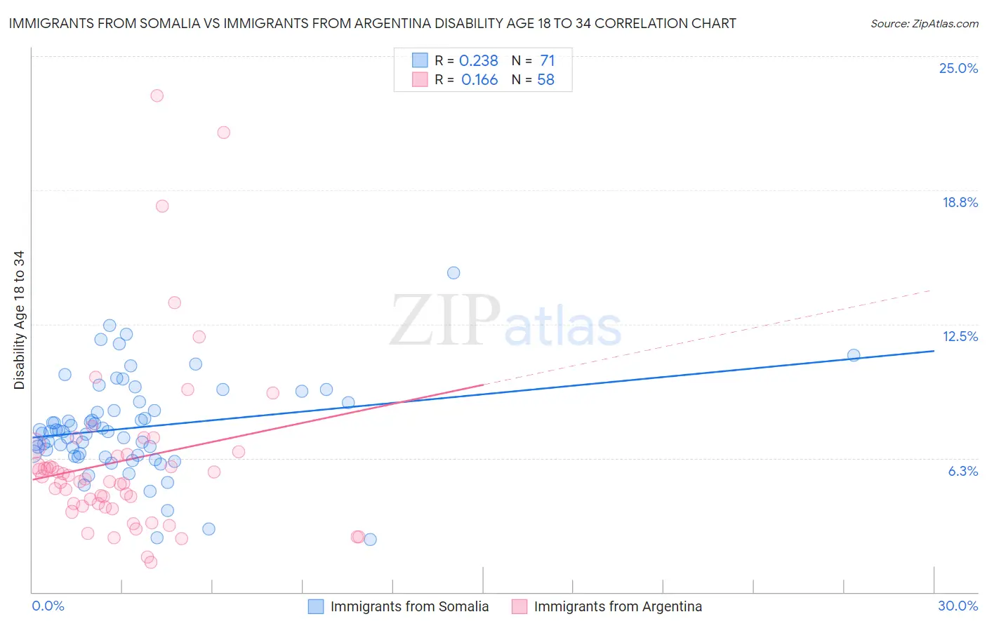 Immigrants from Somalia vs Immigrants from Argentina Disability Age 18 to 34