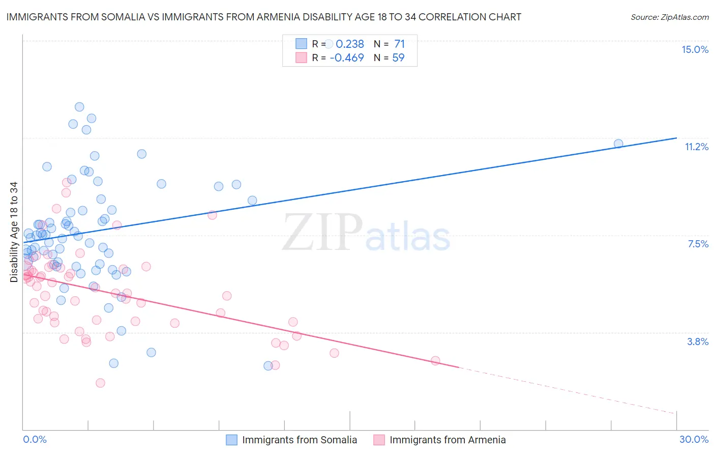 Immigrants from Somalia vs Immigrants from Armenia Disability Age 18 to 34