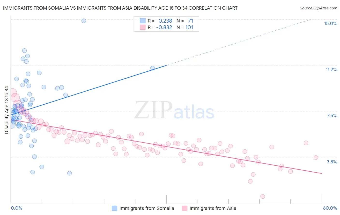 Immigrants from Somalia vs Immigrants from Asia Disability Age 18 to 34