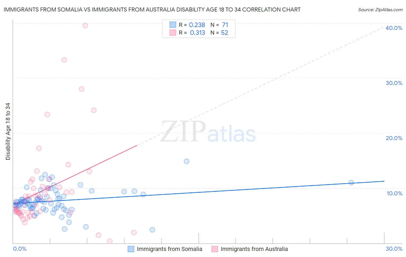 Immigrants from Somalia vs Immigrants from Australia Disability Age 18 to 34