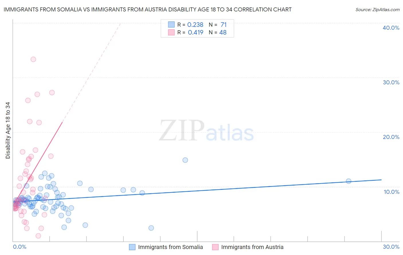 Immigrants from Somalia vs Immigrants from Austria Disability Age 18 to 34