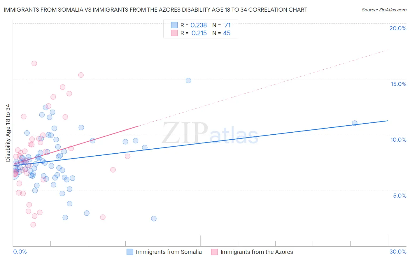 Immigrants from Somalia vs Immigrants from the Azores Disability Age 18 to 34