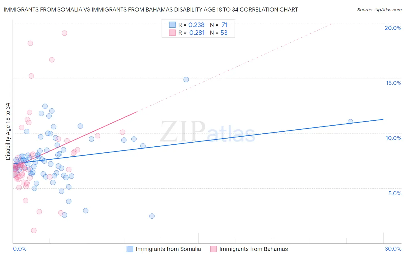 Immigrants from Somalia vs Immigrants from Bahamas Disability Age 18 to 34