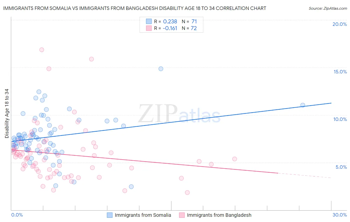 Immigrants from Somalia vs Immigrants from Bangladesh Disability Age 18 to 34