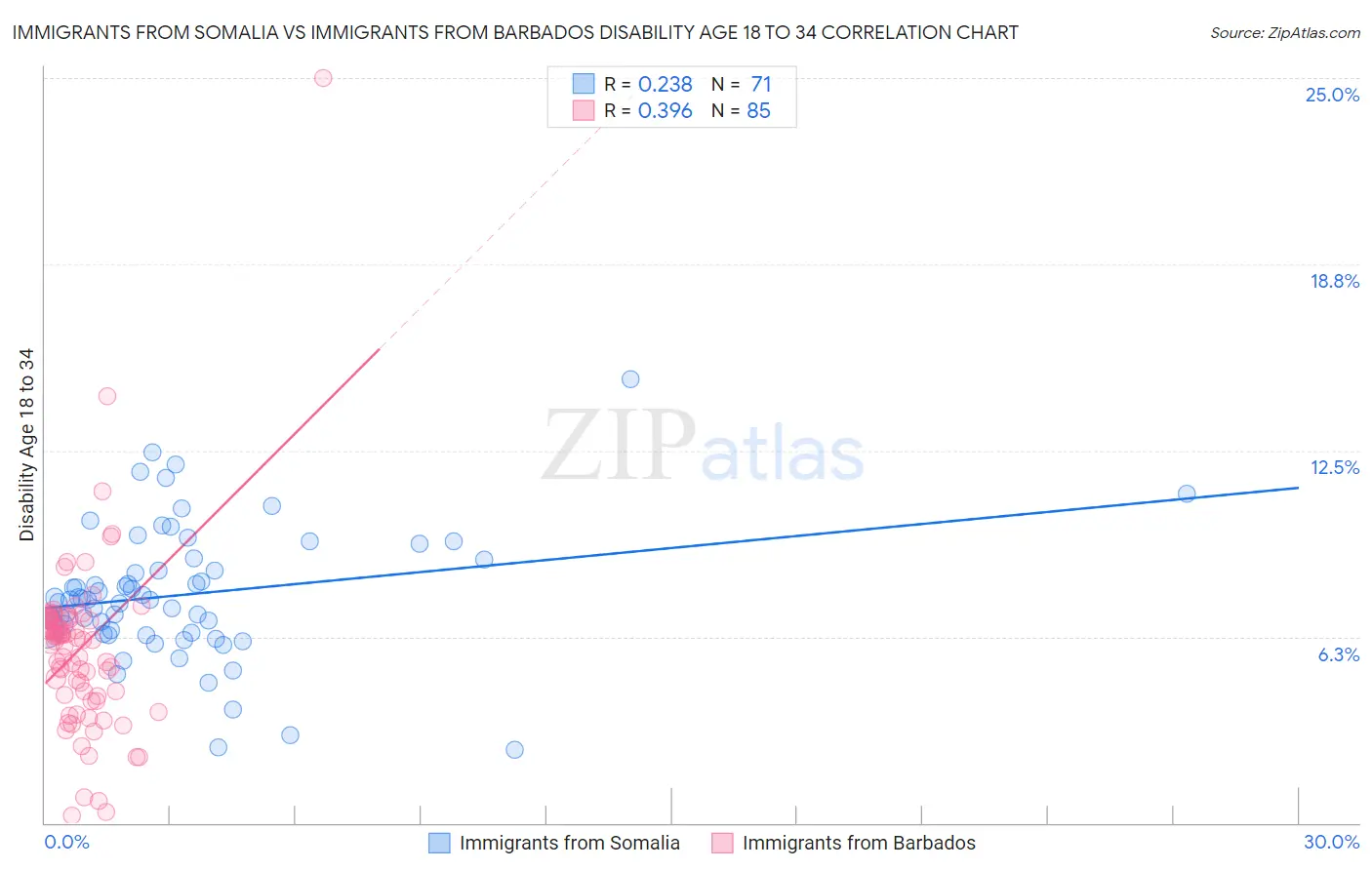 Immigrants from Somalia vs Immigrants from Barbados Disability Age 18 to 34