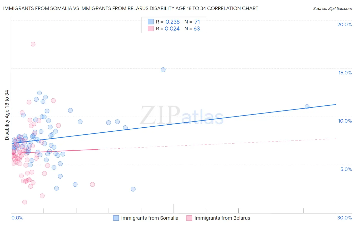 Immigrants from Somalia vs Immigrants from Belarus Disability Age 18 to 34