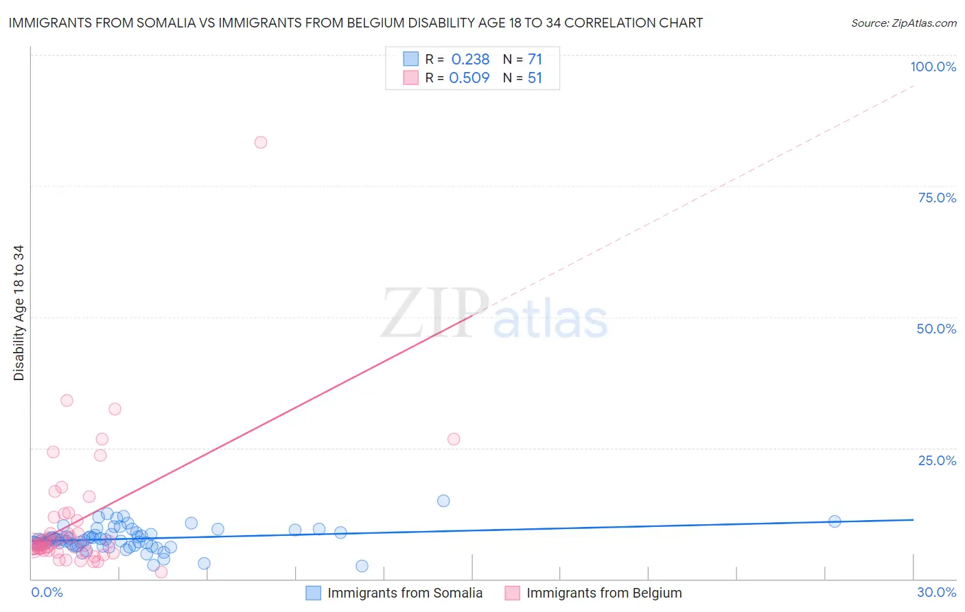 Immigrants from Somalia vs Immigrants from Belgium Disability Age 18 to 34