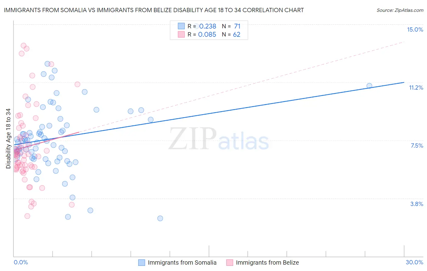 Immigrants from Somalia vs Immigrants from Belize Disability Age 18 to 34