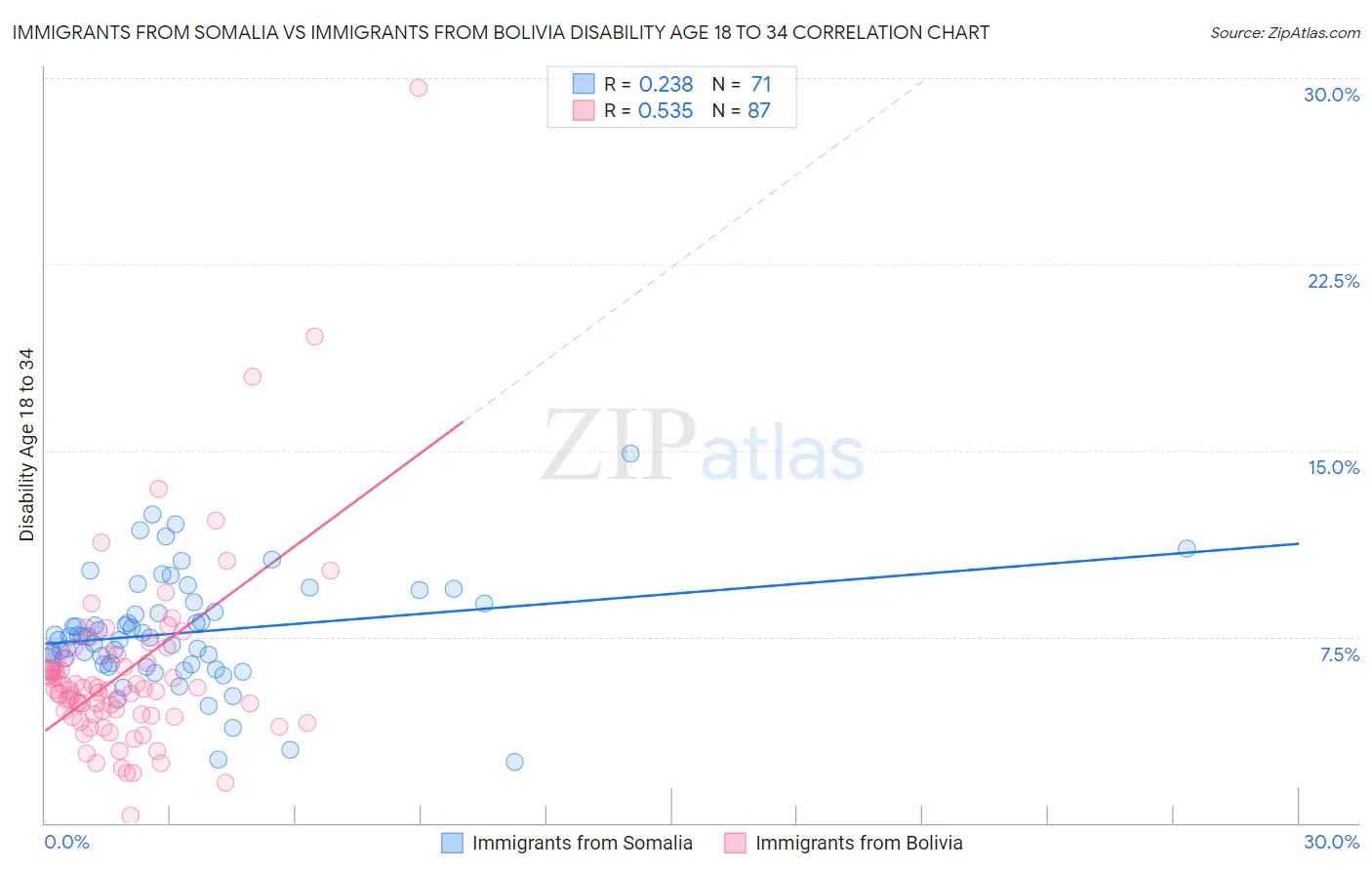 Immigrants from Somalia vs Immigrants from Bolivia Disability Age 18 to 34