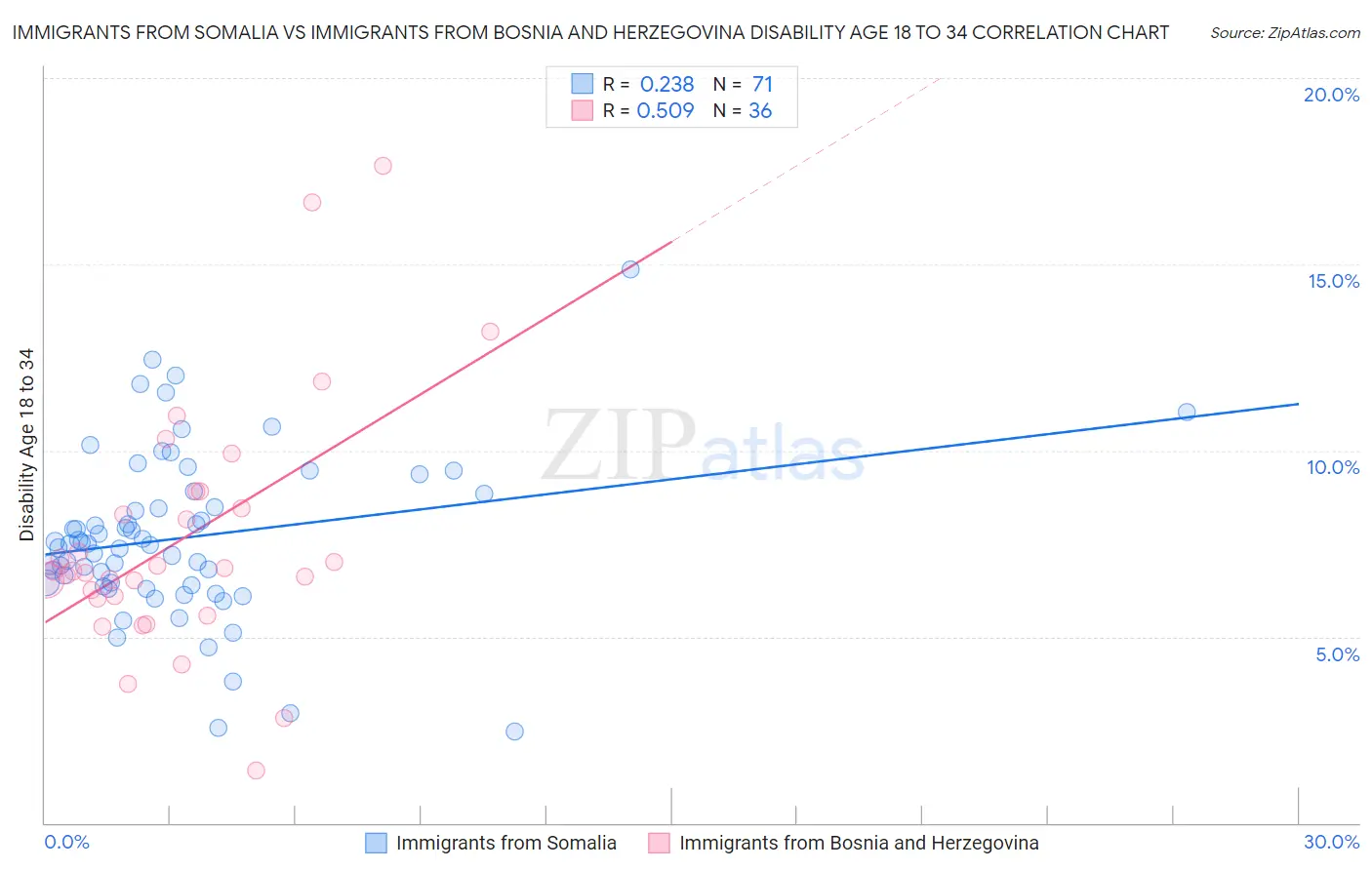 Immigrants from Somalia vs Immigrants from Bosnia and Herzegovina Disability Age 18 to 34
