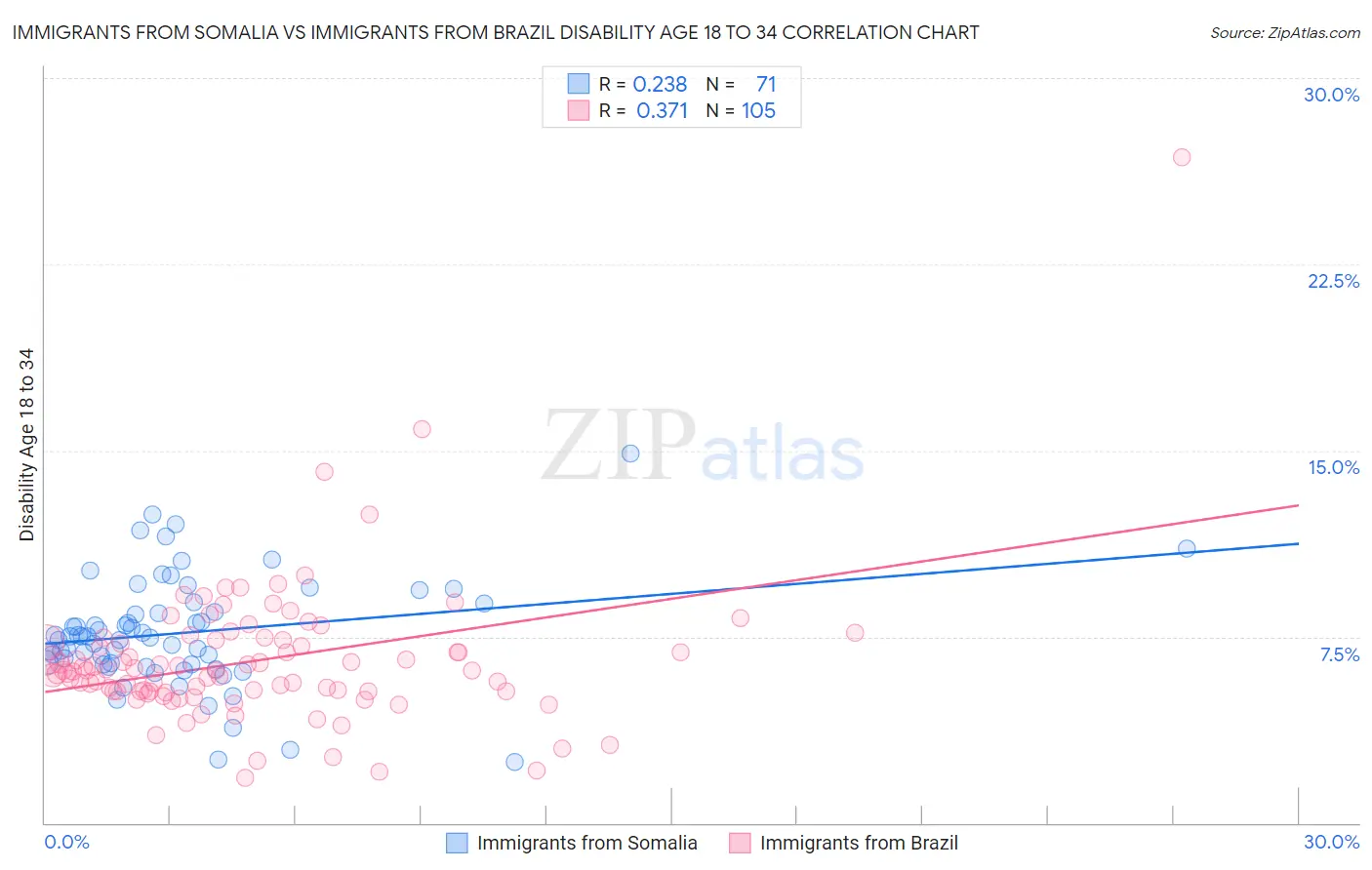 Immigrants from Somalia vs Immigrants from Brazil Disability Age 18 to 34
