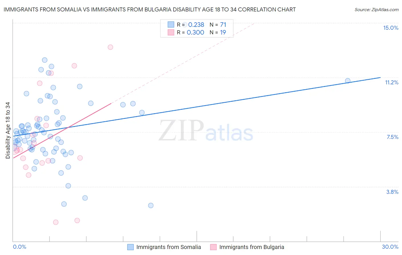 Immigrants from Somalia vs Immigrants from Bulgaria Disability Age 18 to 34