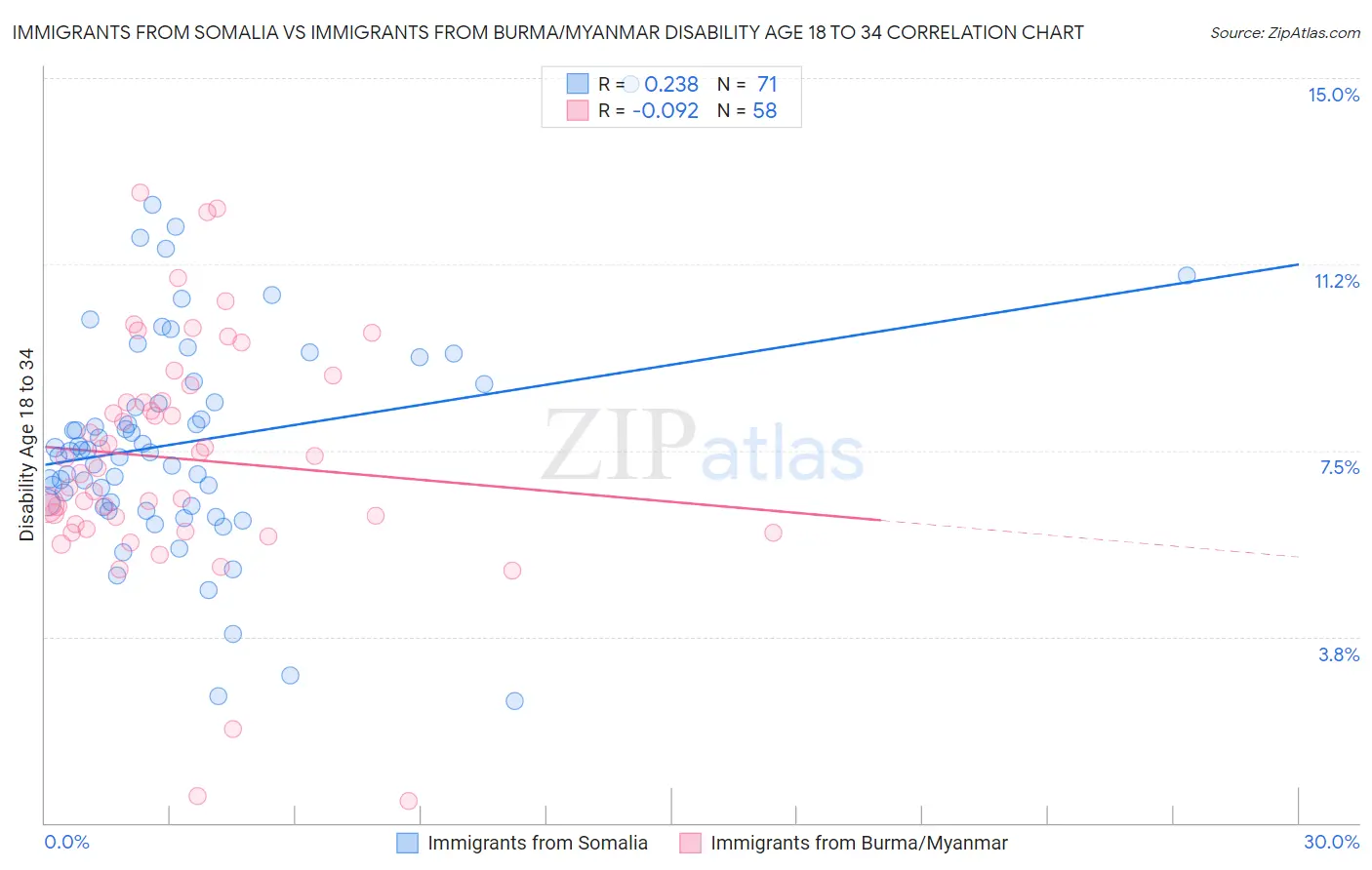 Immigrants from Somalia vs Immigrants from Burma/Myanmar Disability Age 18 to 34
